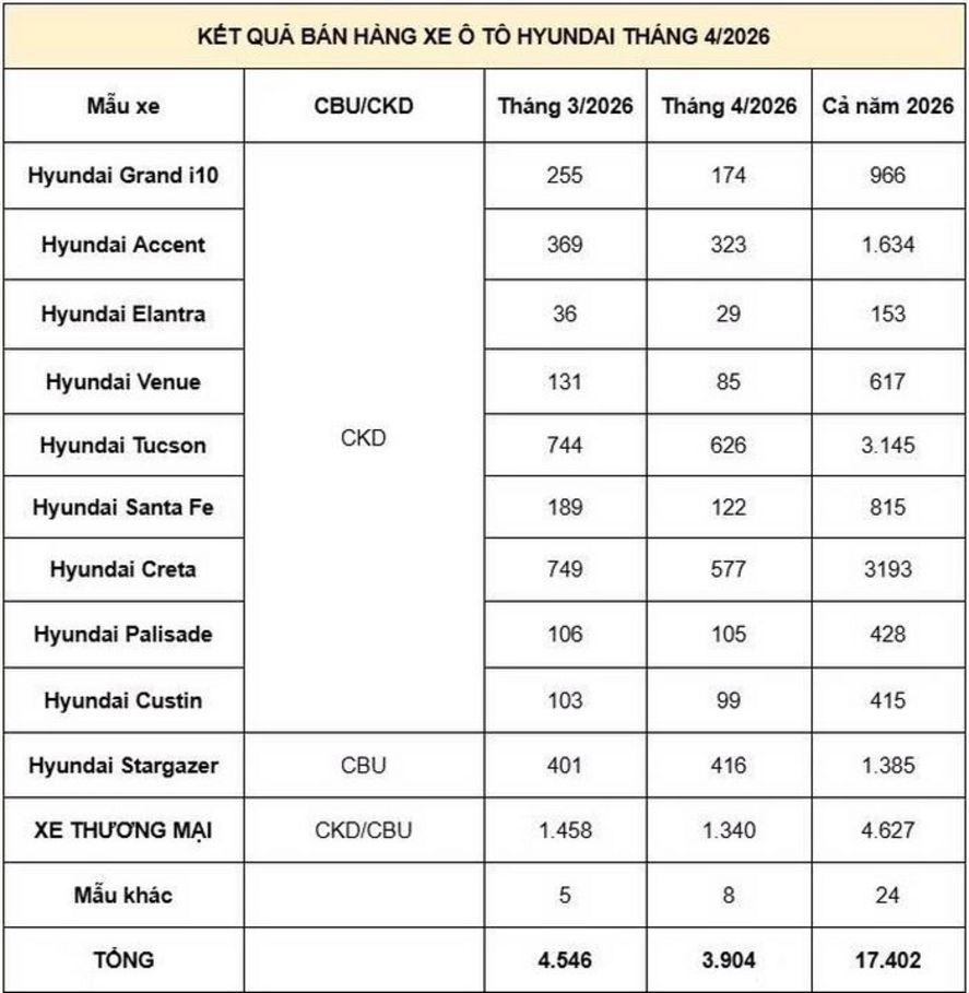 Doanh số xe Hyundai tháng 4/2026: Tucson vượt lên dẫn đầu